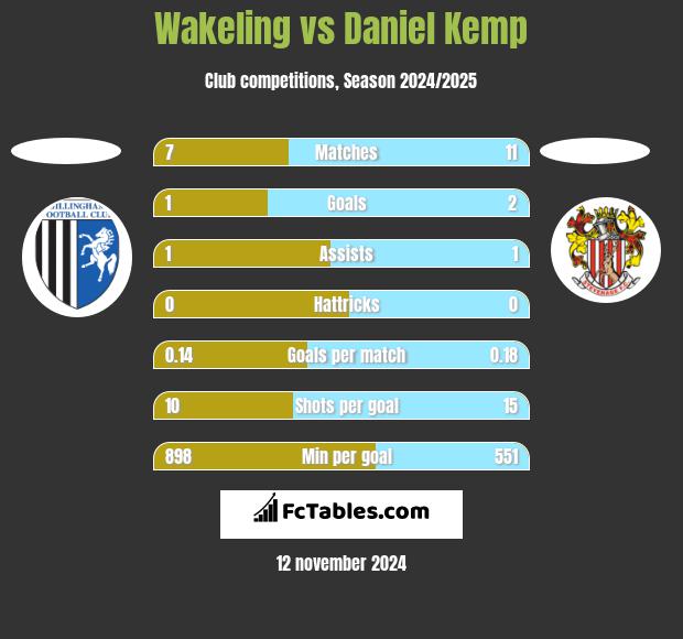 Wakeling vs Daniel Kemp h2h player stats