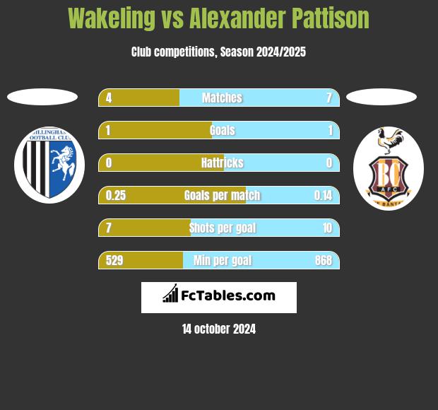 Wakeling vs Alexander Pattison h2h player stats