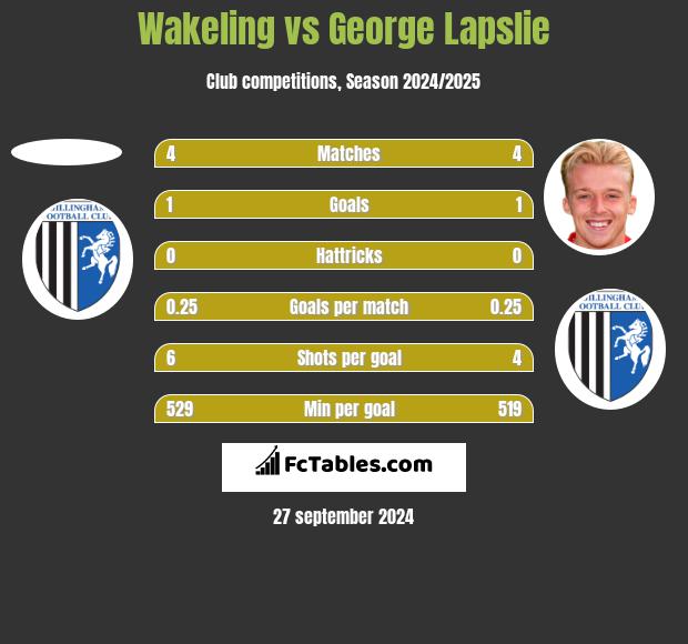 Wakeling vs George Lapslie h2h player stats