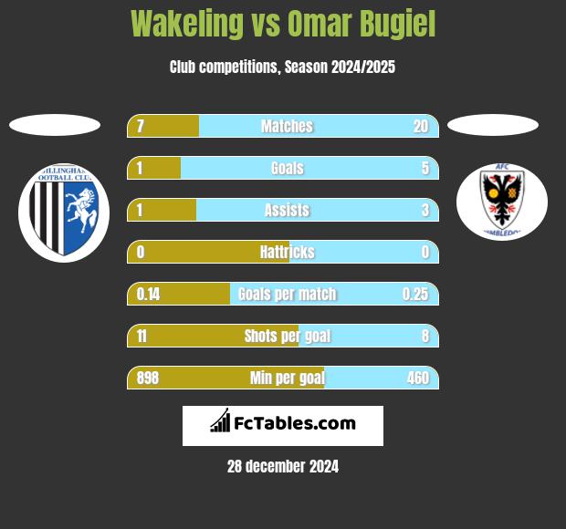 Wakeling vs Omar Bugiel h2h player stats