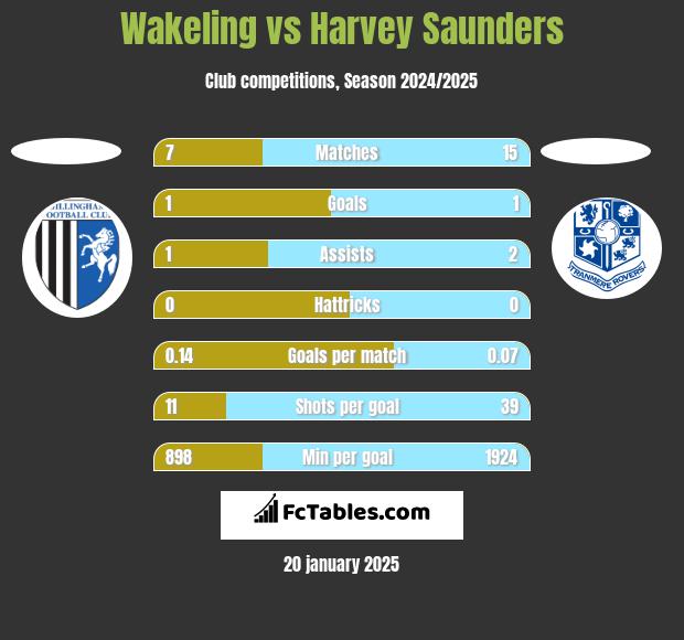 Wakeling vs Harvey Saunders h2h player stats