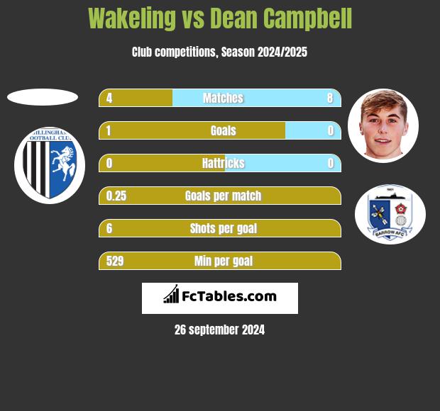 Wakeling vs Dean Campbell h2h player stats