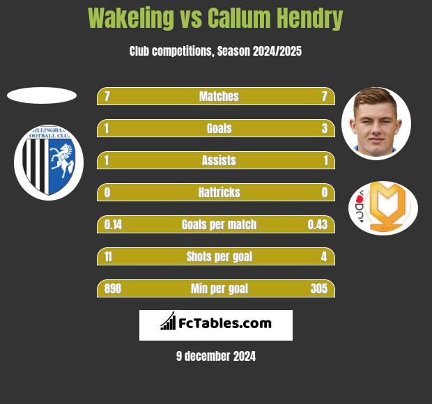 Wakeling vs Callum Hendry h2h player stats