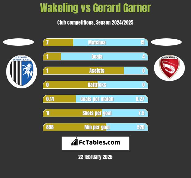 Wakeling vs Gerard Garner h2h player stats