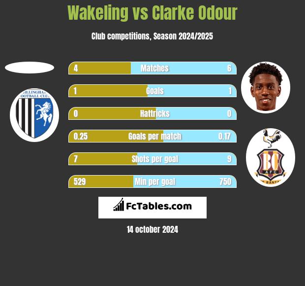 Wakeling vs Clarke Odour h2h player stats