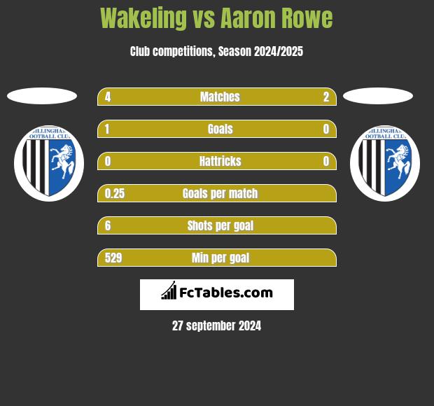 Wakeling vs Aaron Rowe h2h player stats