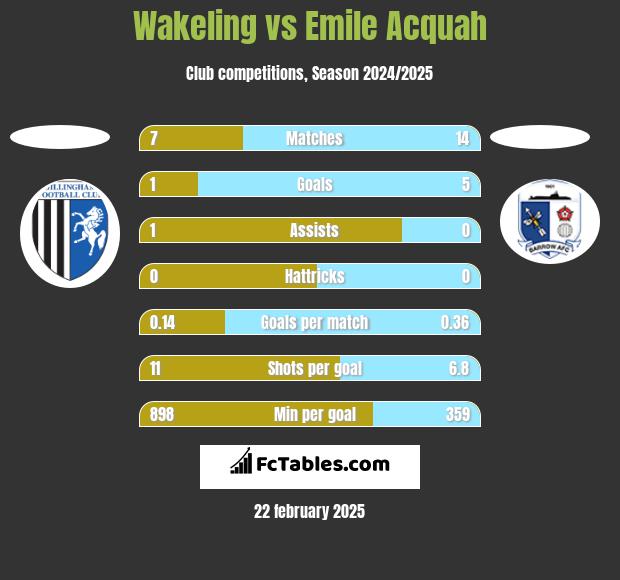 Wakeling vs Emile Acquah h2h player stats