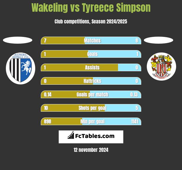 Wakeling vs Tyreece Simpson h2h player stats