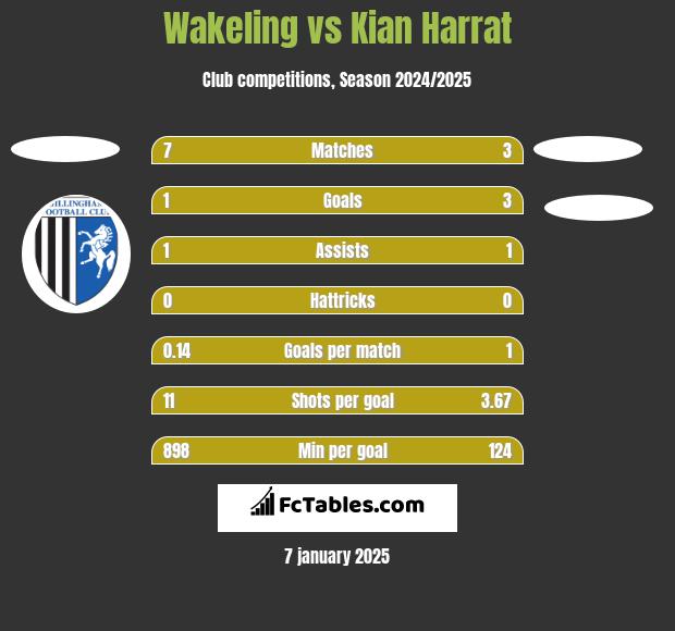 Wakeling vs Kian Harrat h2h player stats