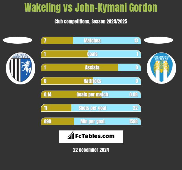 Wakeling vs John-Kymani Gordon h2h player stats