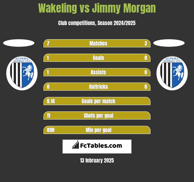 Wakeling vs Jimmy Morgan h2h player stats