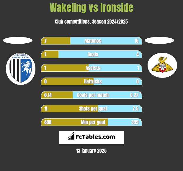 Wakeling vs Ironside h2h player stats