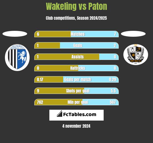 Wakeling vs Paton h2h player stats