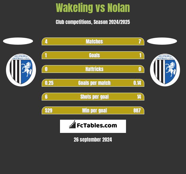 Wakeling vs Nolan h2h player stats