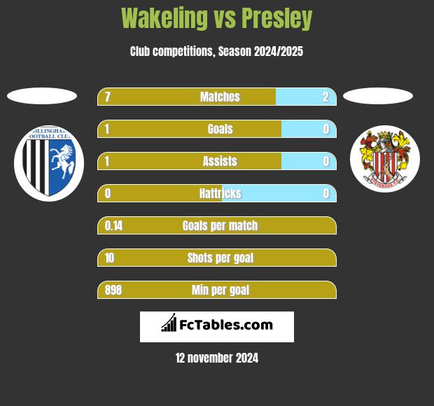 Wakeling vs Presley h2h player stats