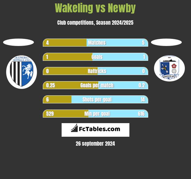 Wakeling vs Newby h2h player stats