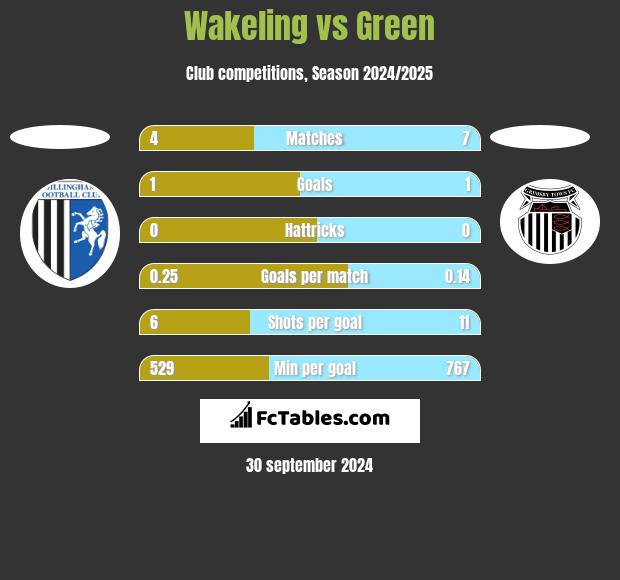 Wakeling vs Green h2h player stats