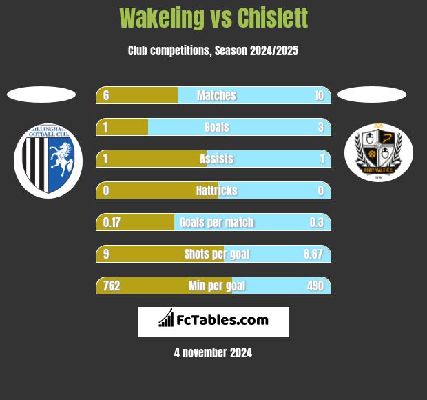 Wakeling vs Chislett h2h player stats