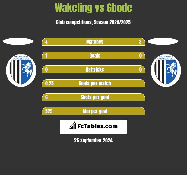 Wakeling vs Gbode h2h player stats