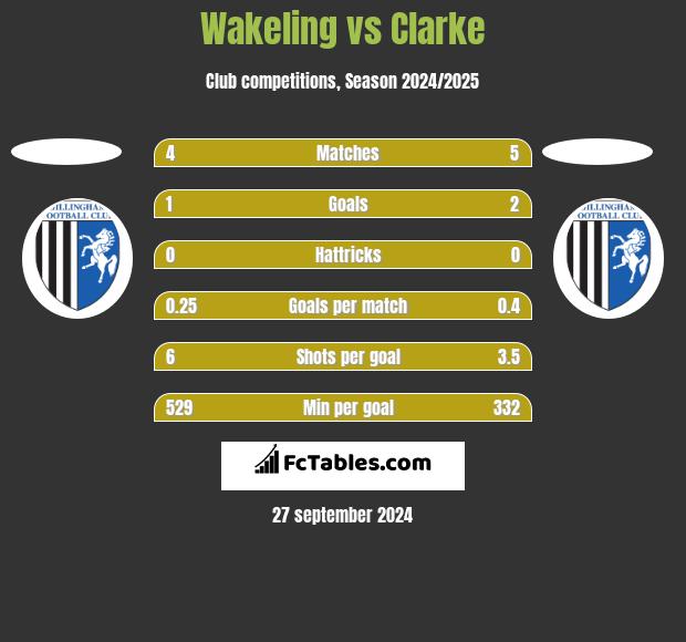 Wakeling vs Clarke h2h player stats