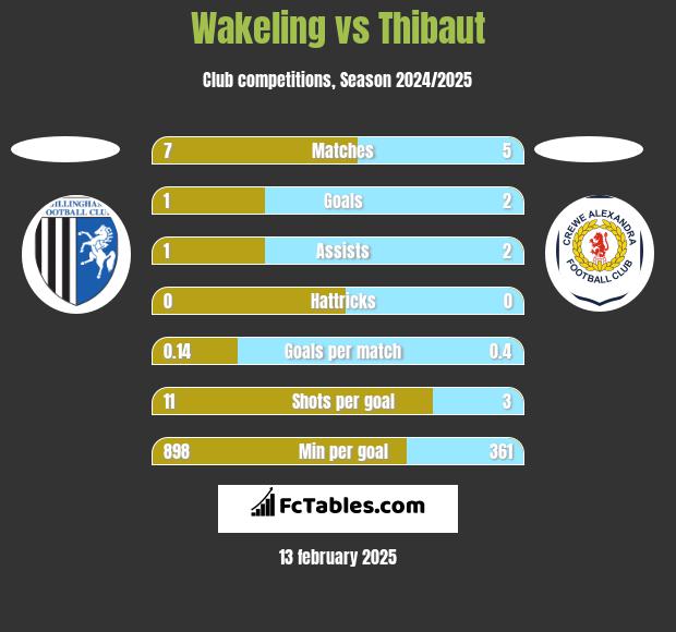 Wakeling vs Thibaut h2h player stats