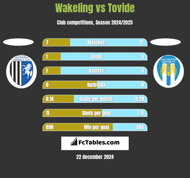 Wakeling vs Tovide h2h player stats