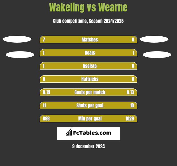 Wakeling vs Wearne h2h player stats