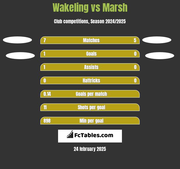 Wakeling vs Marsh h2h player stats