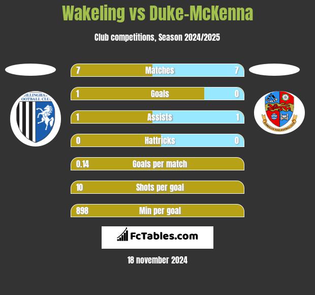 Wakeling vs Duke-McKenna h2h player stats