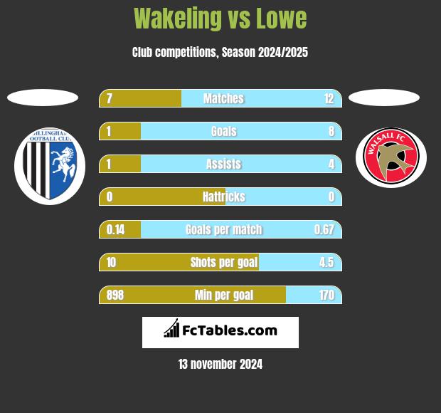 Wakeling vs Lowe h2h player stats