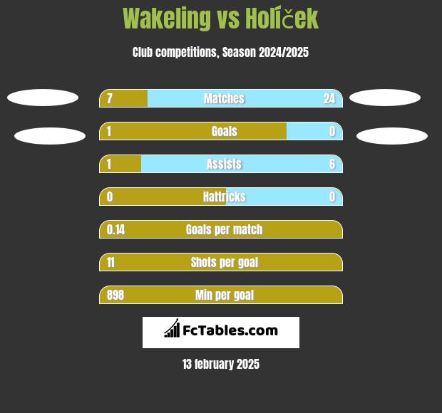 Wakeling vs Holíček h2h player stats