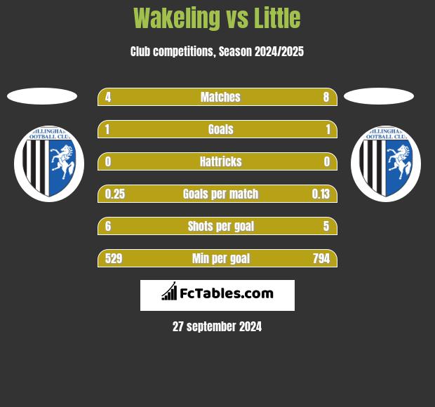 Wakeling vs Little h2h player stats