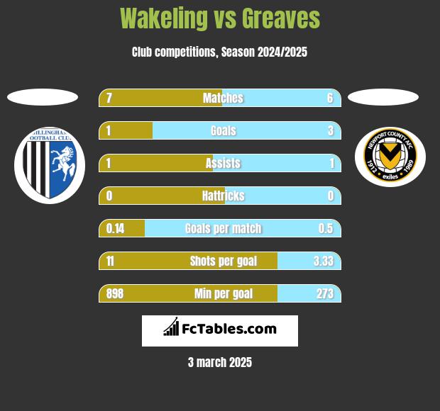 Wakeling vs Greaves h2h player stats