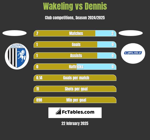 Wakeling vs Dennis h2h player stats