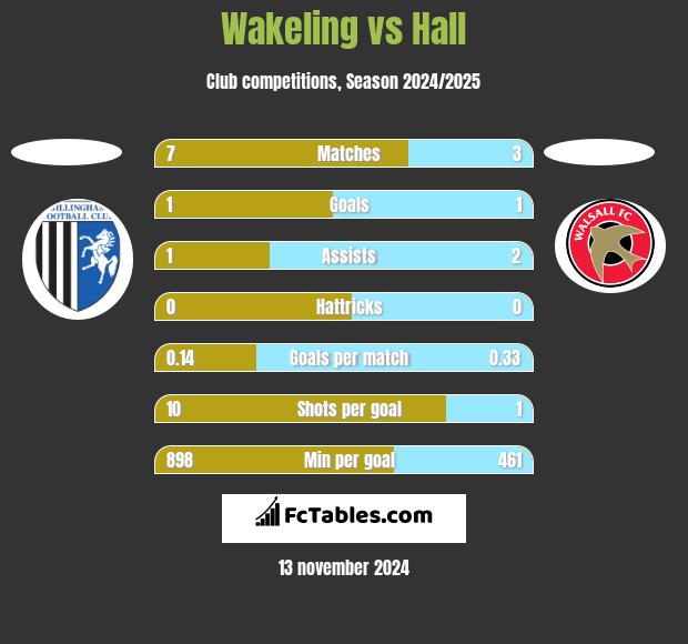 Wakeling vs Hall h2h player stats