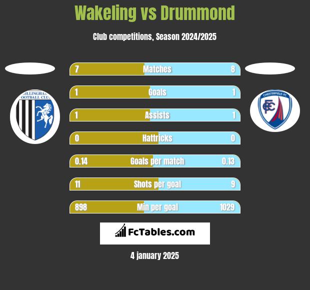 Wakeling vs Drummond h2h player stats