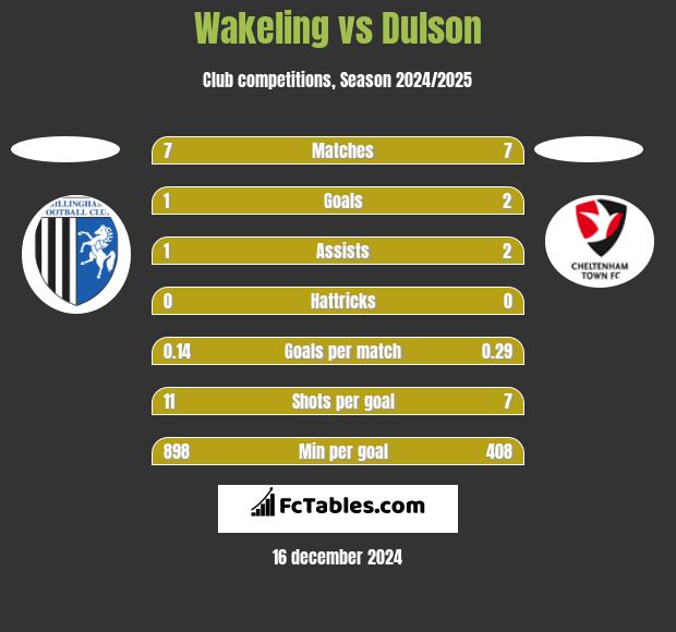 Wakeling vs Dulson h2h player stats