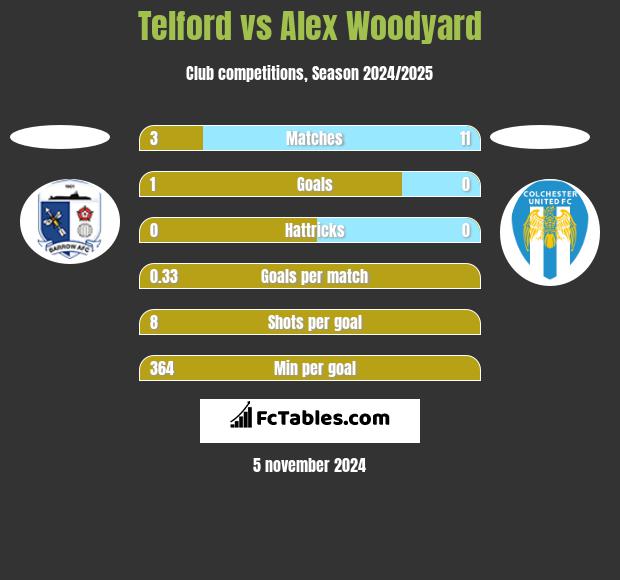 Telford vs Alex Woodyard h2h player stats