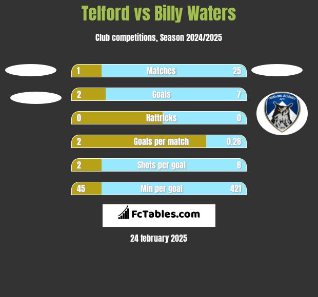 Telford vs Billy Waters h2h player stats