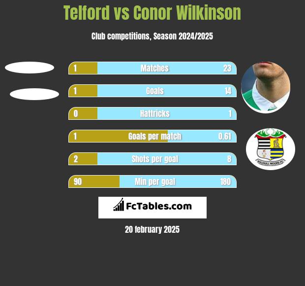 Telford vs Conor Wilkinson h2h player stats