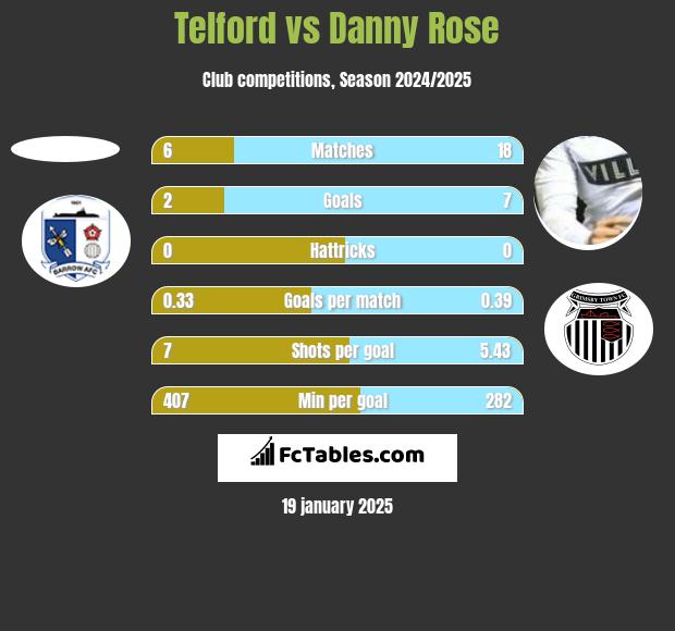 Telford vs Danny Rose h2h player stats