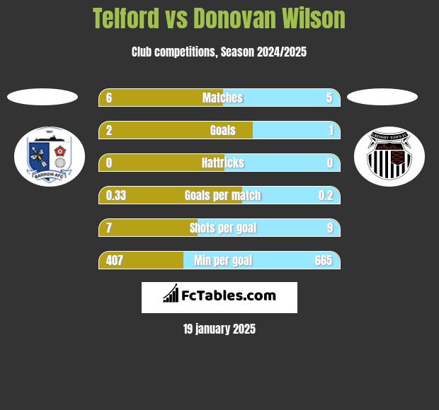 Telford vs Donovan Wilson h2h player stats