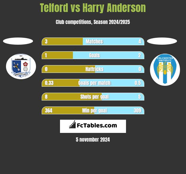 Telford vs Harry Anderson h2h player stats