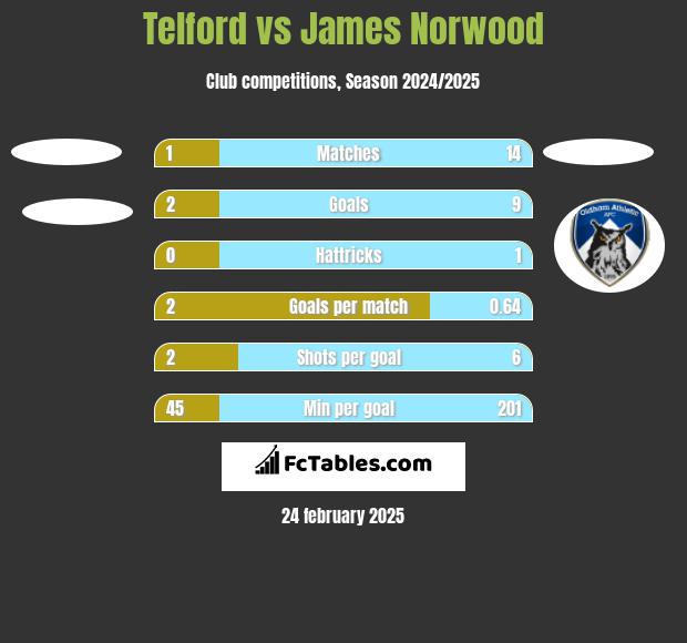 Telford vs James Norwood h2h player stats