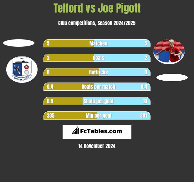 Telford vs Joe Pigott h2h player stats