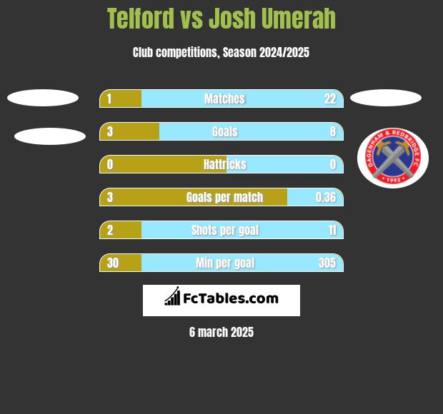 Telford vs Josh Umerah h2h player stats