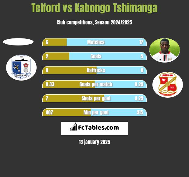 Telford vs Kabongo Tshimanga h2h player stats