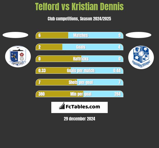 Telford vs Kristian Dennis h2h player stats