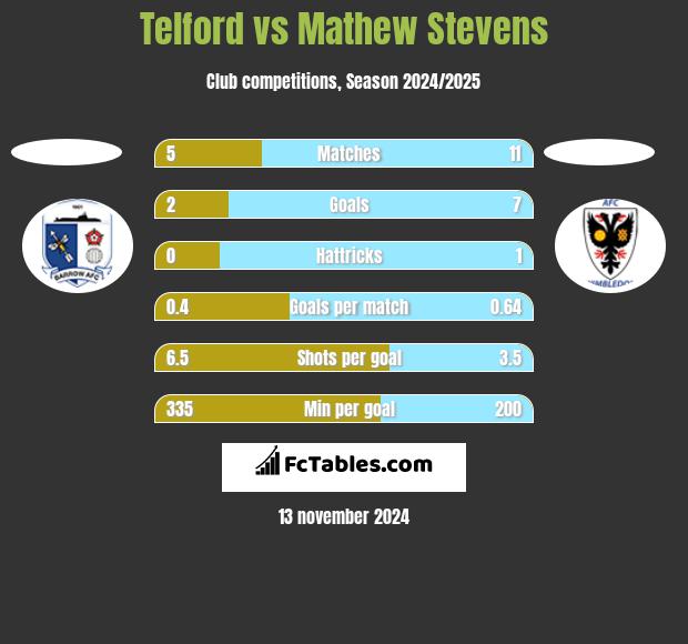 Telford vs Mathew Stevens h2h player stats