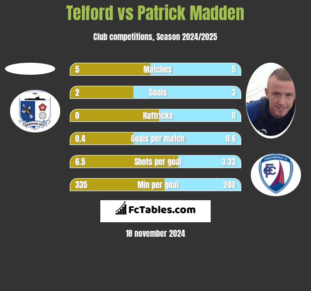 Telford vs Patrick Madden h2h player stats